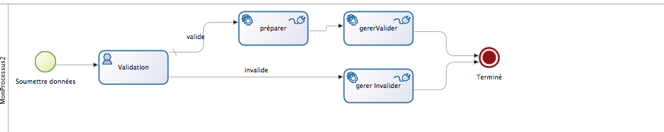 Visualisation du processus, à la fin de la 1ere étape