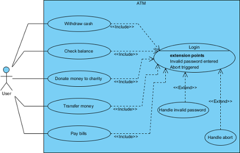 http://www.visual-paradigm.com/support/documents/vpuserguide/94/2575/84257_usecasediagr.html