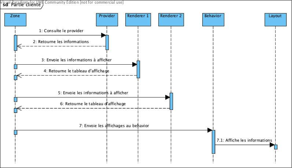 Diagramme de séquences pour l'affichage des informations par le client